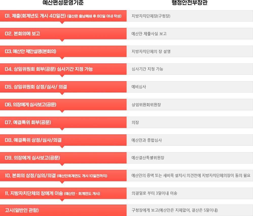 예산편성운영기준 - 행정안전부장관
	                            01. 제출(회계년도 개시 40일전) (결산은 출납폐쇄 후 80일 이내 작성) - 지방자치단체장(구청장)
                            	02. 본회의에 보고 - 예산안 제출사실 보고
                                03. 예산안 제안설명(본회의) - 지방자치단체의 장 설명
                                04. 상임위원회 회부(공문) - 심사기간 지정 가능
                                05. 상임위원회 상정/심사/ 의결 - 예비심사 
                                06. 의장에게 심사보고(공문) - 상임위원회위원장
                                07. 예결특위 회부(공문) -  의장
                                08. 예결특위 상정/심사/의결 -  예산안과 종합심사
                                09. 의장에게 심사보고(공문) -  예산결산특별위원장
                                10. 본회의 상정/심의/의결(예산안회계연도 개시 10일전까지)  -  예산안의 증액 또는 새비목 설치시 의견전에 지방자치단체의장이 동의 필요
                                11. 지방자치단체의 장에게 이송(예산안ㆍ회계연도 개시) -  의결일로 부터 3일이내 이송
                                고시(일반인 관람) -  구청장에게 보고(예산안은 지체없이, 결산은 5일이내)