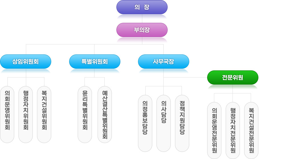 의장 - 부의장 - 상임위원회 : 의회운영위원회, 행정자치위원회, 복지건설위원회,
                            	특별위원회 : 윤리특별위원회, 예산결산특별위원회,
                                사무국장 : 의정홍보담당, 의사담당, 정책지원담당,
                                전문위원 : 의회운영전문위원, 행정자치전문위원, 복지건설전문위원,
                                정책지원관